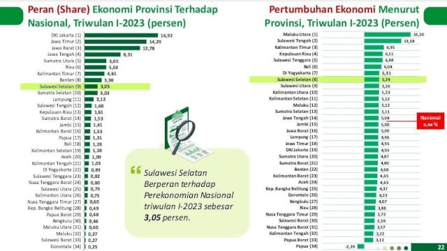 Lampaui Nasional, Ekonomi Sulsel Tumbuh 5,29 Persen di Triwulan 1-2023
