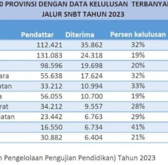 Hasil UTBK SNBT 2023, Sulsel Tembus 5 Besar Siswa Terbanyak Diterima di PTN