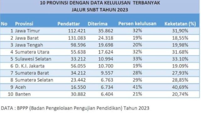Hasil UTBK SNBT 2023, Sulsel Tembus 5 Besar Siswa Terbanyak Diterima di PTN