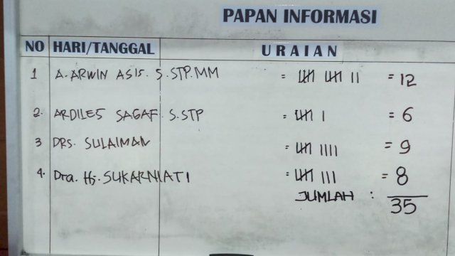 Hasil Voting Anggota DPRD Kabupaten Luwu dalam pengusulan Pj Bupati. (Istimewa)