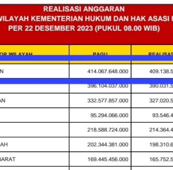 Capai 98,81 Persen, Realisasi Anggaran Kanwil Kemenkumham Sulsel Urutan Pertama se-Indonesia