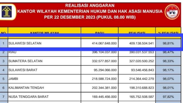 Realisasi penggunaan anggaran Kanwil Kemenkumham Sulsel hingga 22 Desember 2023 mencapai 98,81 persen atau urutan pertama tingkat Kanwil Kemenkumham se-Indonesia. (Dok. Humas Kanwil Kemenkumham Sulsel)