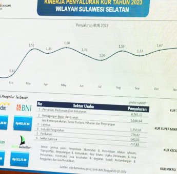Realisasi KUR Sulsel Tahun 2023 Tertinggi di Luar Pulau Jawa