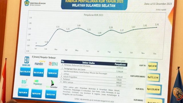 Realisasi KUR Sulsel Tahun 2023 Tertinggi di Luar Pulau Jawa