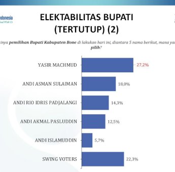 Survei Terbaru LSI Network untuk Pilkada Bone 2024, Popularitas dan Elektabilitas Yasir Machmud Tertinggi