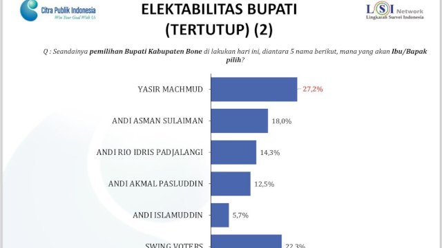 Hasil survei terbaru LSI Network besutan Denny JA untuk Pilkada Bone 2024. (Foto: Istimewa)