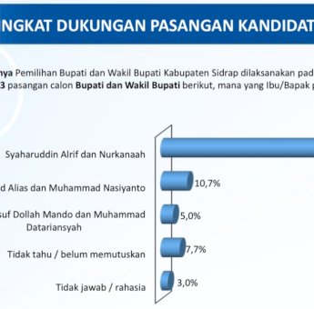 Survei Terbaru JSI di Pilkada Sidrap, Elektabilitas SAR-Kanaah Tak Tertandingi Capai 73,6 Persen