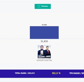 Real Count CRC dan LRK: INIMIBARRU Raih 44,50 Persen, Ulfa – Mudassir Posisi Kedua