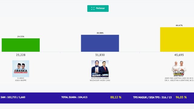 Ket: Real Count Pilkada Barru