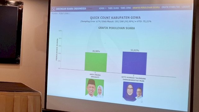Hasil hitung cepat atau quick count yang dirilis lembaga survei Jaringan Suara Indonesia (JSI) untuk Pilkada Kabupaten Gowa tahun 2024, Rabu (27/11/2024) malam. (Foto: Istimewa)