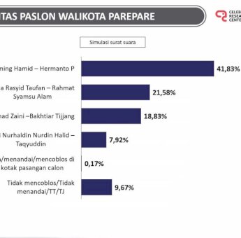 CRC: Tasming Hamid-Hermanto Memimpin Elektabilitas Pilwalkot Parepare