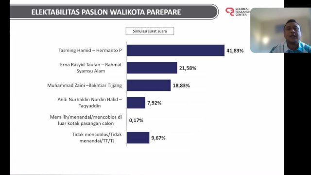 Ket: Direktur CRC, Imam Soeyoeti saat memaparkan hasil survei Pilwakot Parepare