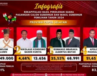 KPU Papua Selatan Umumkan Pemenang Pilgub 2024, Safanpo-Imadawa Raih Suara Tertinggi