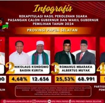 KPU Papua Selatan Umumkan Pemenang Pilgub 2024, Safanpo-Imadawa Raih Suara Tertinggi