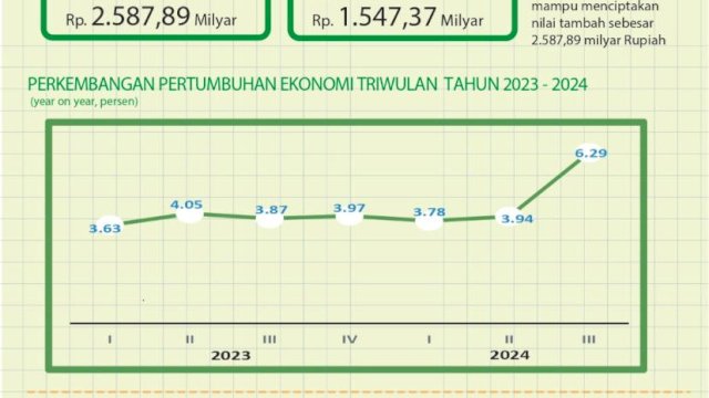 Ket: Tren Pertumbuhan Ekonomi Parepare