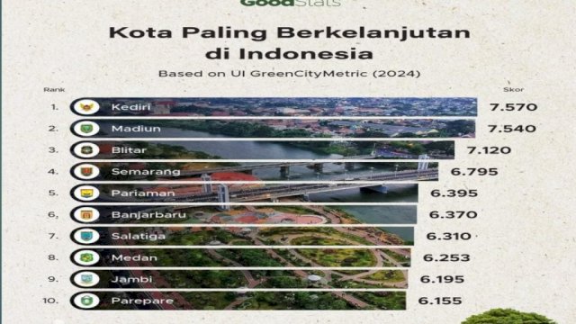 Ket: Parepare Kota Paling Berkelanjutan
