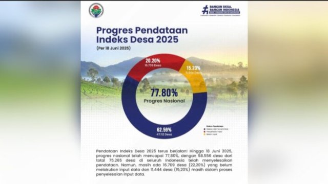 Progres Pendataan Indeks Desa 2025. [Src. Kementrian Desa]