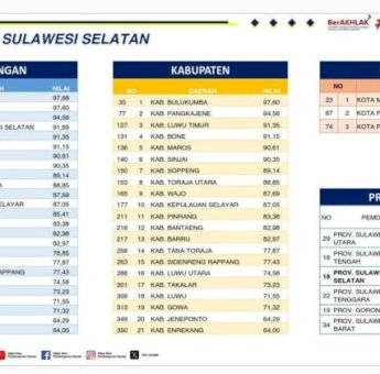 Bulukumba Raih Peringkat Tertinggi SPM Kabupaten se-Sulawesi Selatan