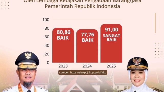 Pemerintah Provinsi Sulawesi Selatan meraih predikat sangat baik dalam penilaian Indeks Tata Kelola Pengadaan (ITKP) Tahun 2025 oleh LKPP RI. (Foto: Istimewa)